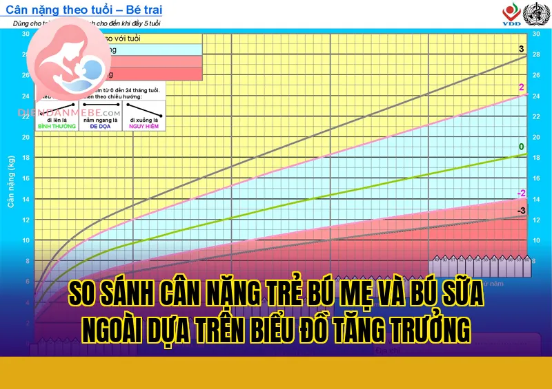 So sánh cân nặng trẻ bú mẹ và bú sữa ngoài dựa trên biểu đồ tăng trưởng